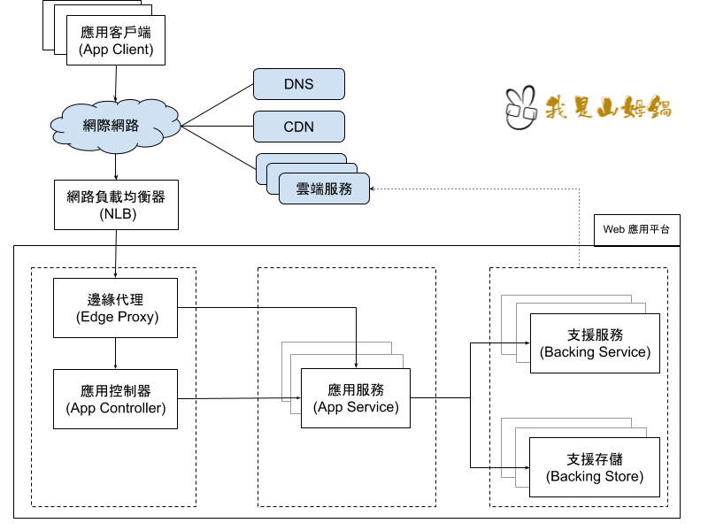 Generic web architecture
