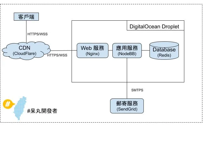 NodeBB Deployment